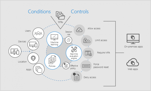 Assigning conditions