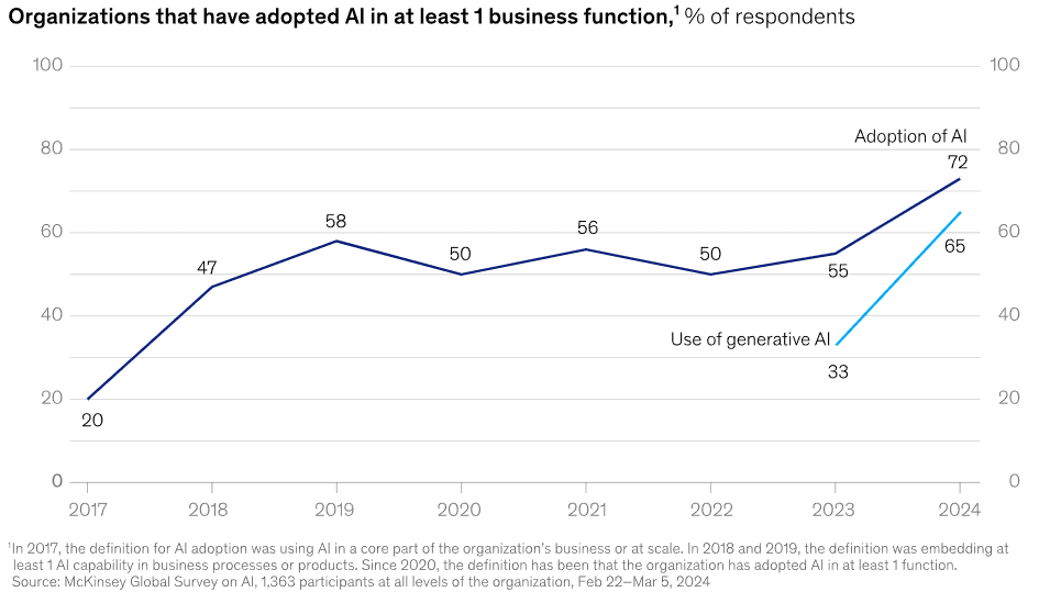 McKinsey Global Survey